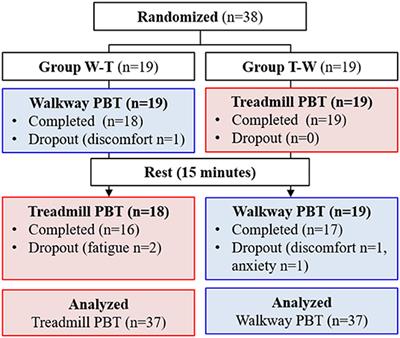 Perturbation-Based Balance Training Using Repeated Trips on a Walkway vs. Belt Accelerations on a Treadmill: A Cross-Over Randomised Controlled Trial in Community-Dwelling Older Adults